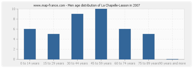 Men age distribution of La Chapelle-Lasson in 2007